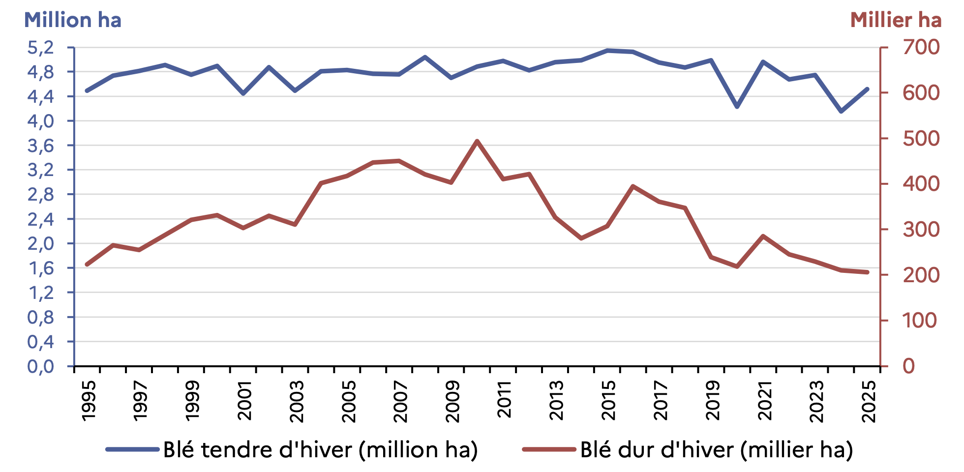 Superficies de blé tendre et de blé dur d'hiver cultivées en France de 1995 à 2025 (Source : Agreste)