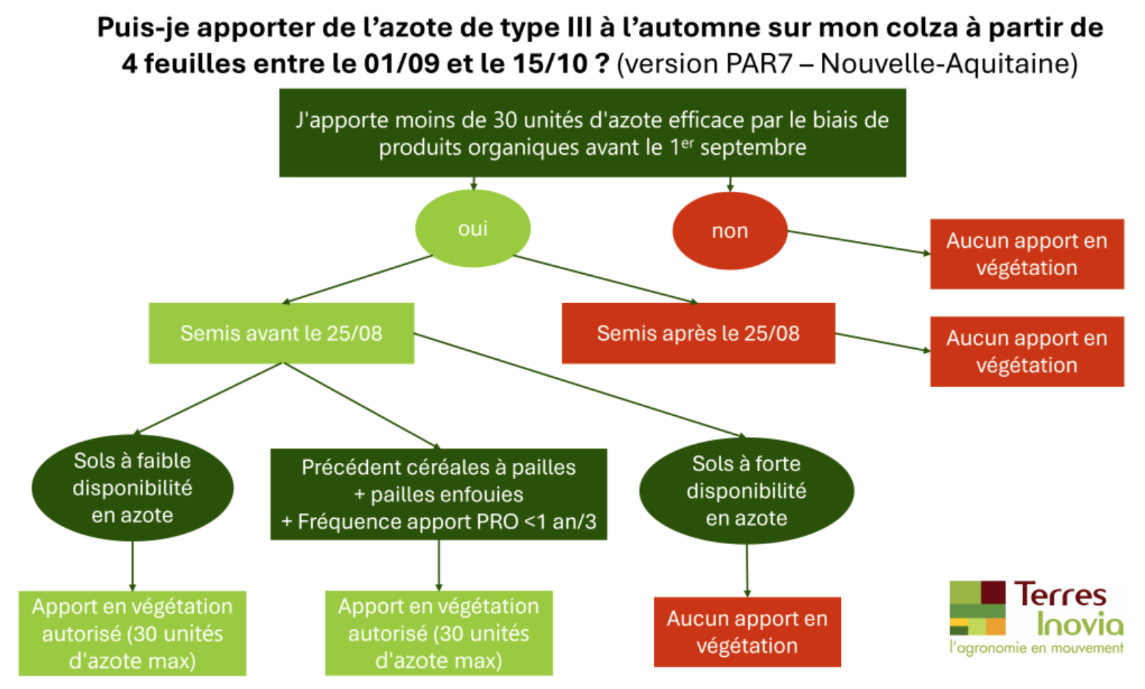 Conditions d’apport d’azote minéral sur colza en Occitanie (Source Terres Inovia)