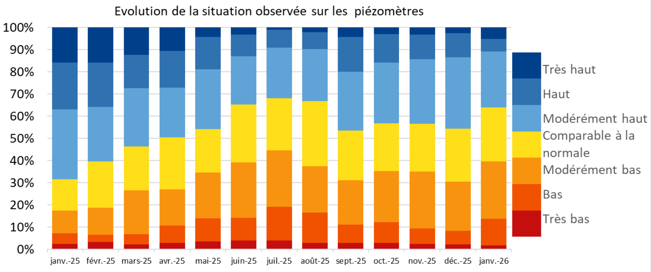Evolution de la situation observée sur les piézomètres entre janvier 2025 et janvier 2026 (Source : BRGM)