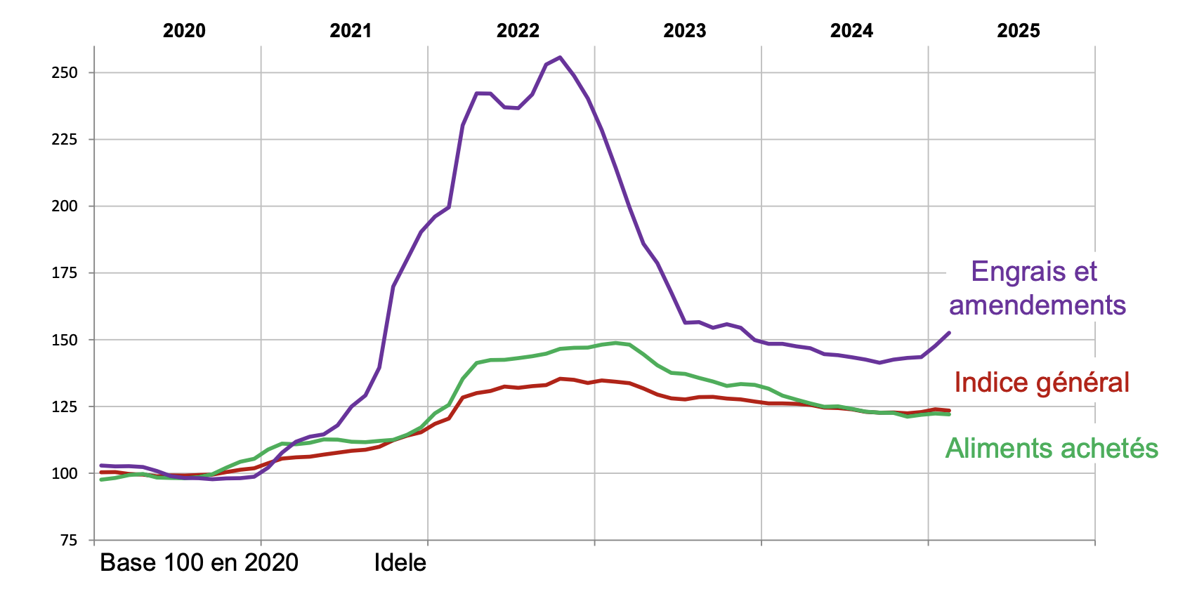 Evolution de l’Indice des prix d’achat des moyens de production du lait de vache (Source : Institut de l’élevage)