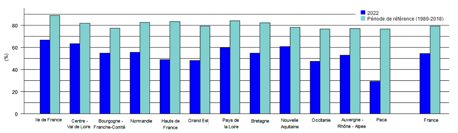 Pousse cumulée au 20 août, depuis le début de la campagne, en % de la pousse annuelle de référence (Source : Agreste)
