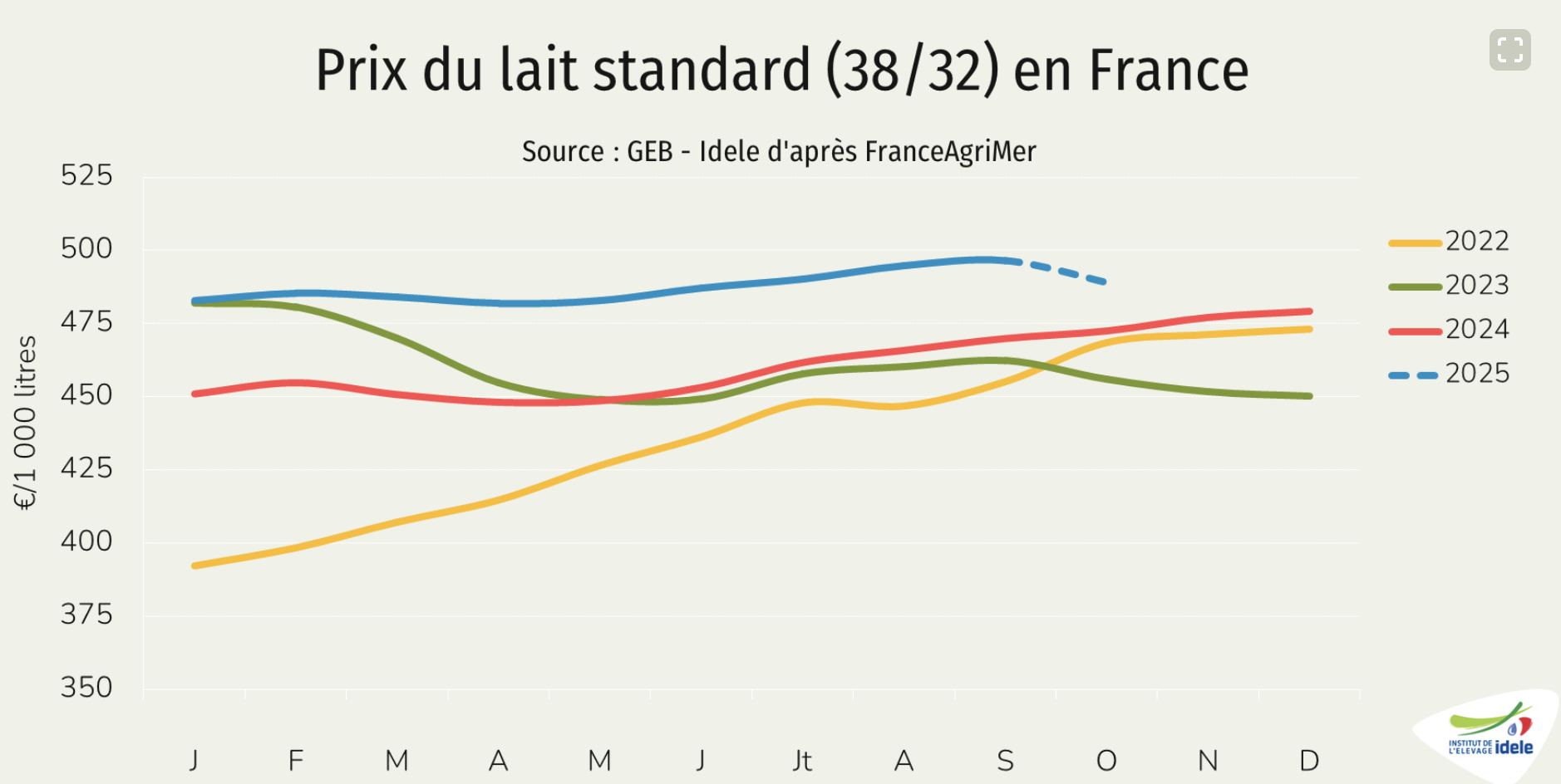 Evolution du prix du lait de vache standard à38 g/l de TB et 32 g/l de TP (Institut de l’élevage)