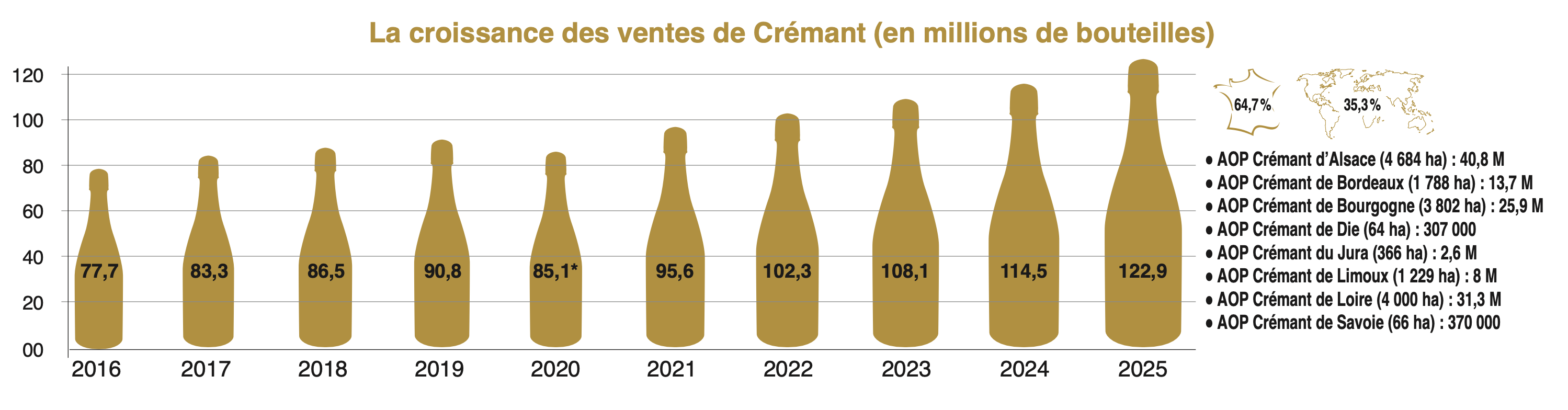 Source : Fédération nationale des producteurs et élaborateurs de crémant