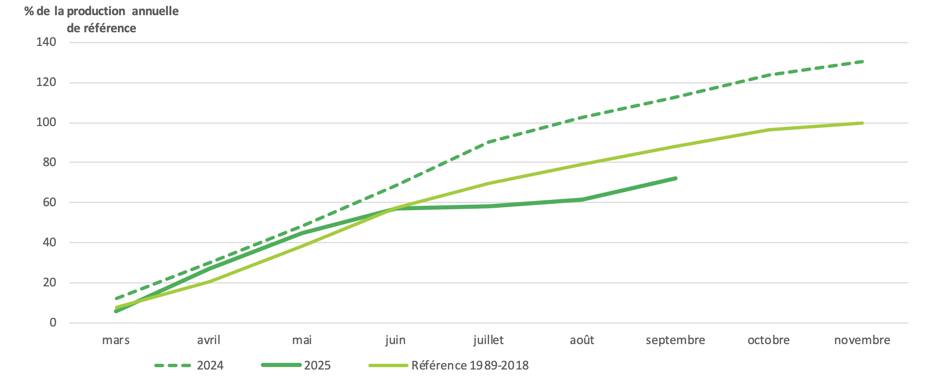 Évolution de la production des prairies permanentes (Source Agreste)
