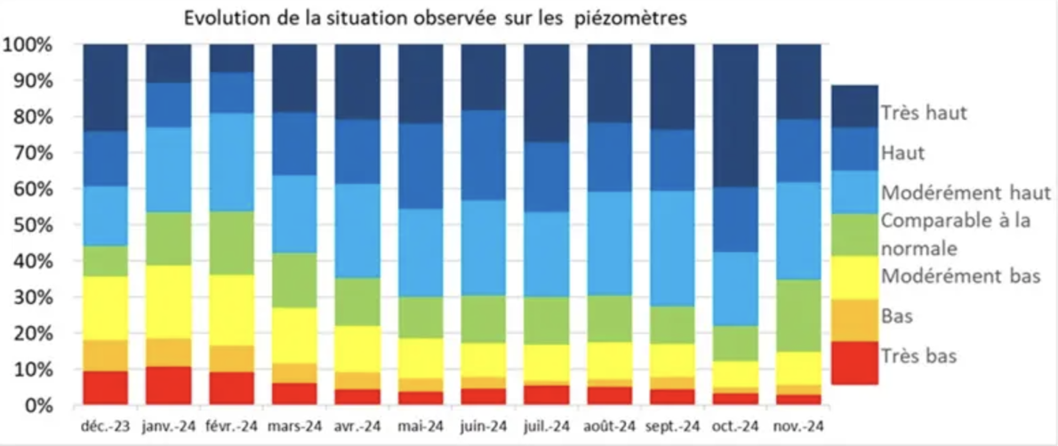 Evolution de la situation observée sur les piézomètres entre décembre 2023 et novembre 2024 (Source : BRGM)