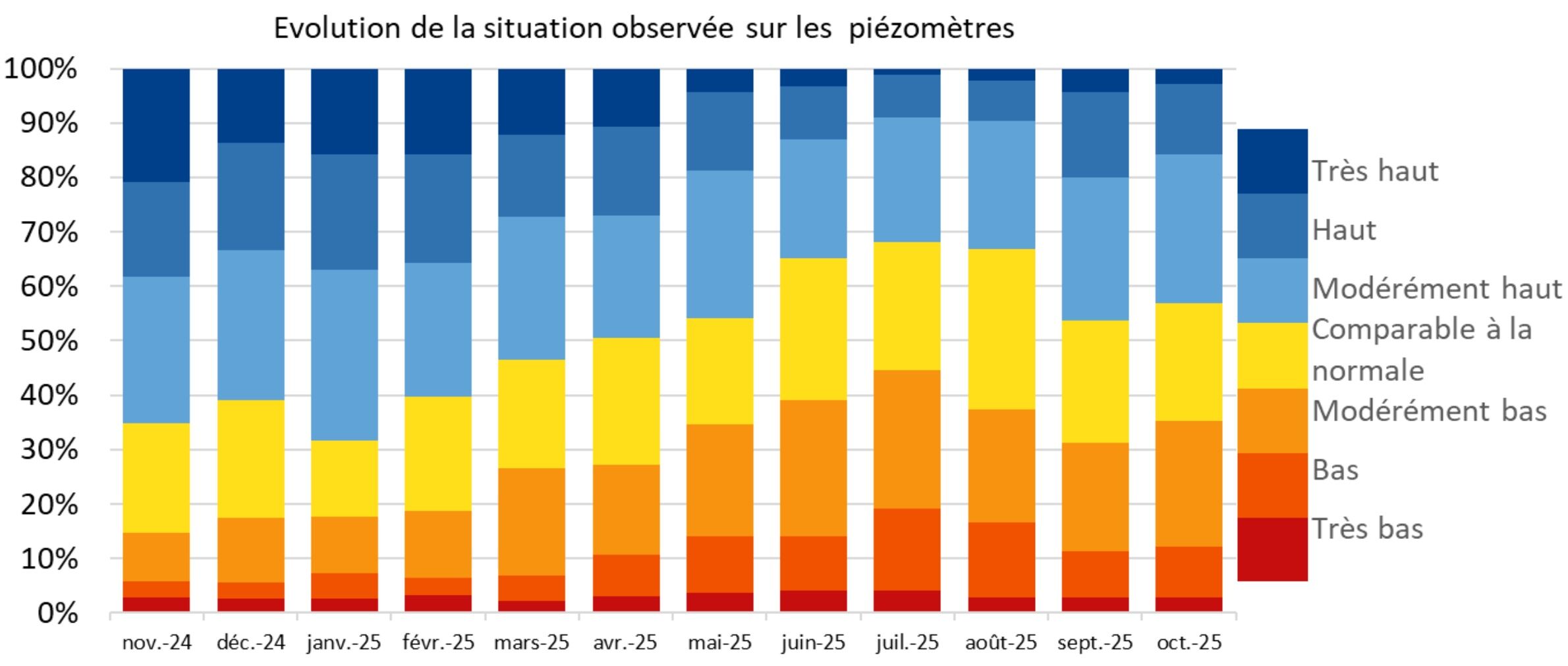 Evolution de la situation observée sur les piézomètres entre novembre 2024 et octobre 2025 (Source : BRGM)