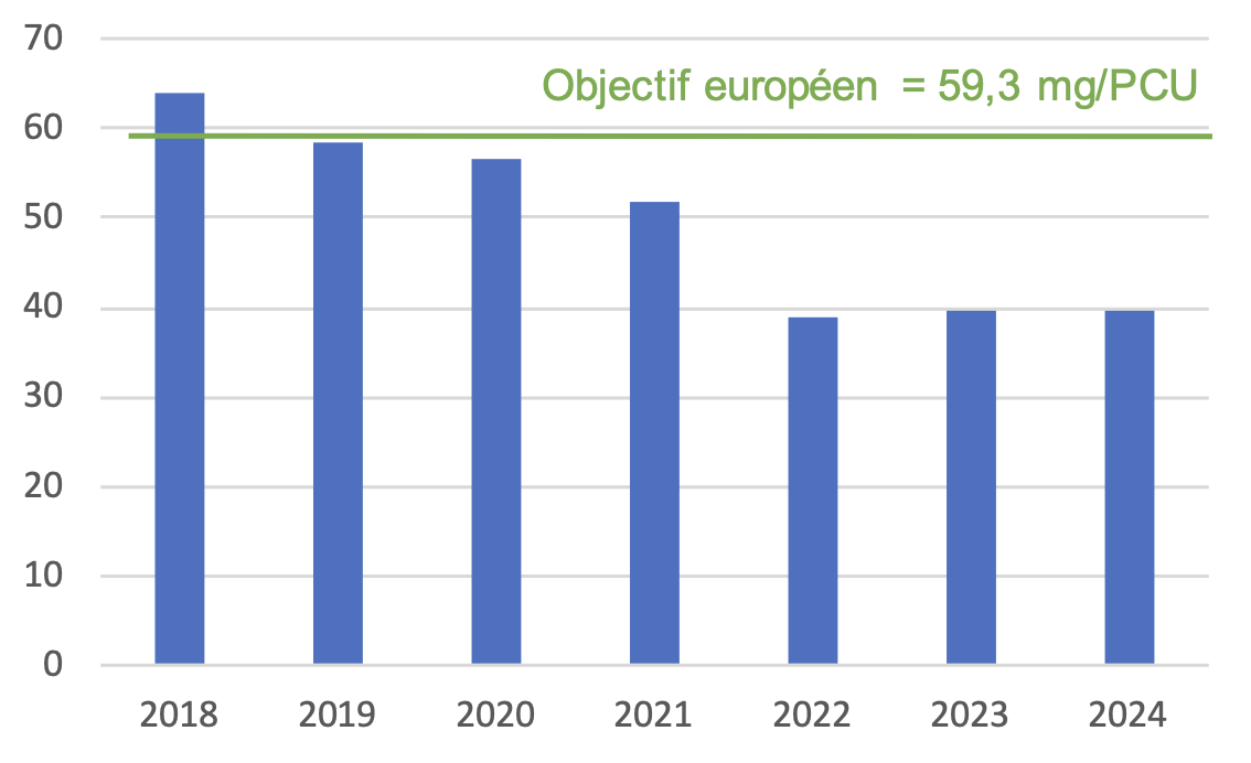 Evolution des ventes d’antibiotiques en France pour les traitements destinés aux animaux d’élevage et à l’aquaculture en mg/PCU (Source : Anses)