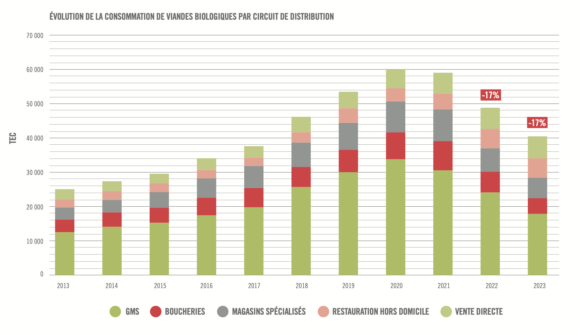 Evolution de la consommation des viandes bio par circuite de distribution (Source : Interbev)
