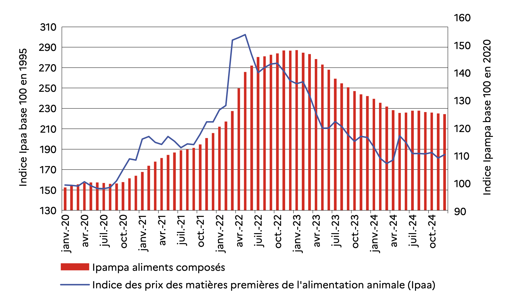 Evolution du prix des aliments composés entre 2020 et 2024 (Source : Insee - Agreste)