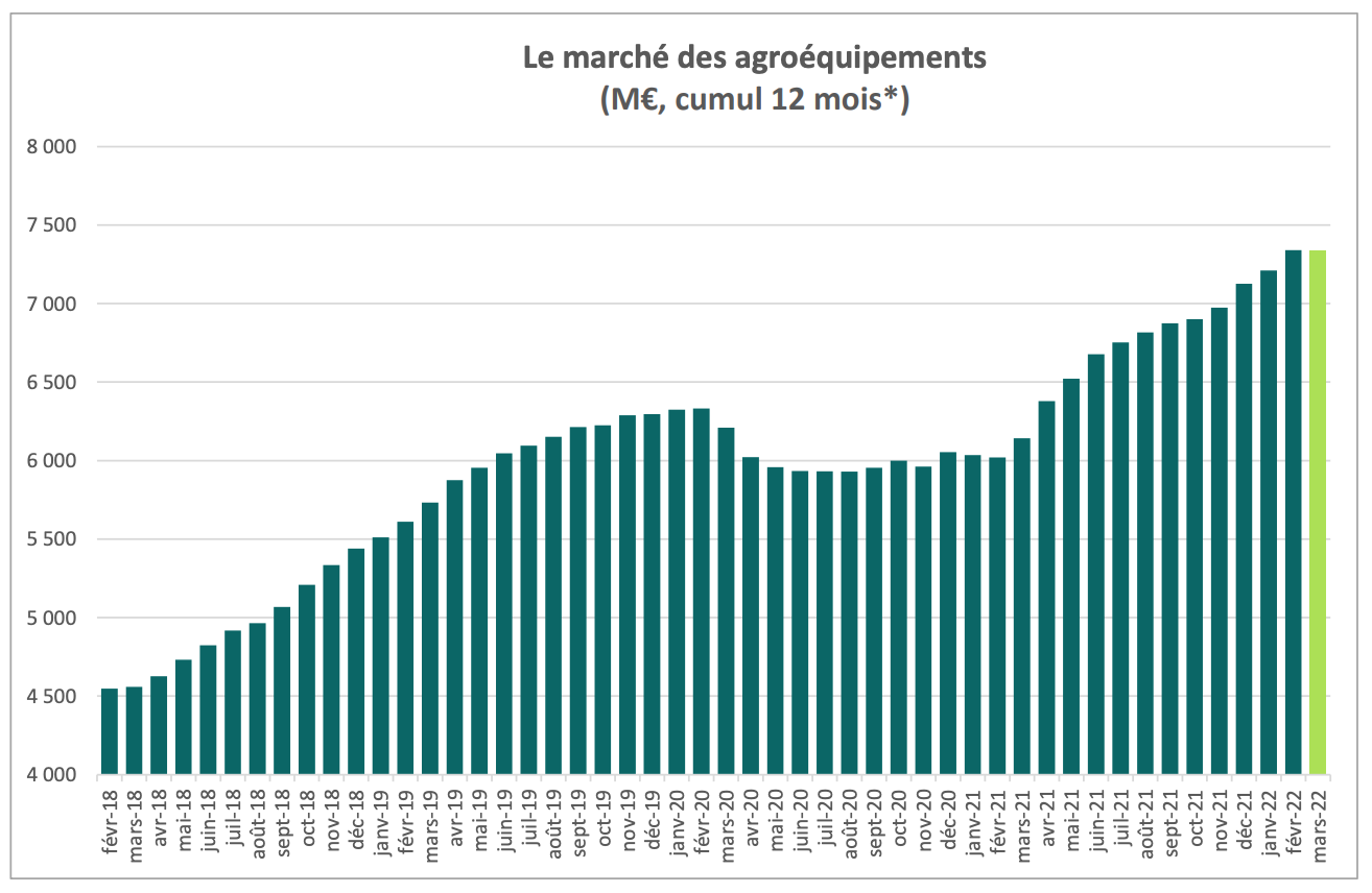 Le marché de l’agroéquipement s’installe au-dessus des 7 milliards d’euros annuels (Source : Axema)