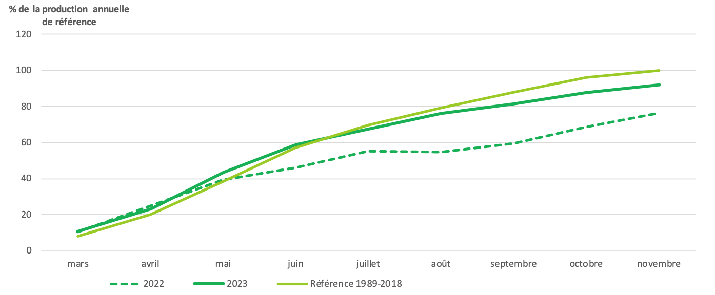 Evolution de la production des prairies permanentes (Source : Agreste – Isop – Météo-France – INRAE)