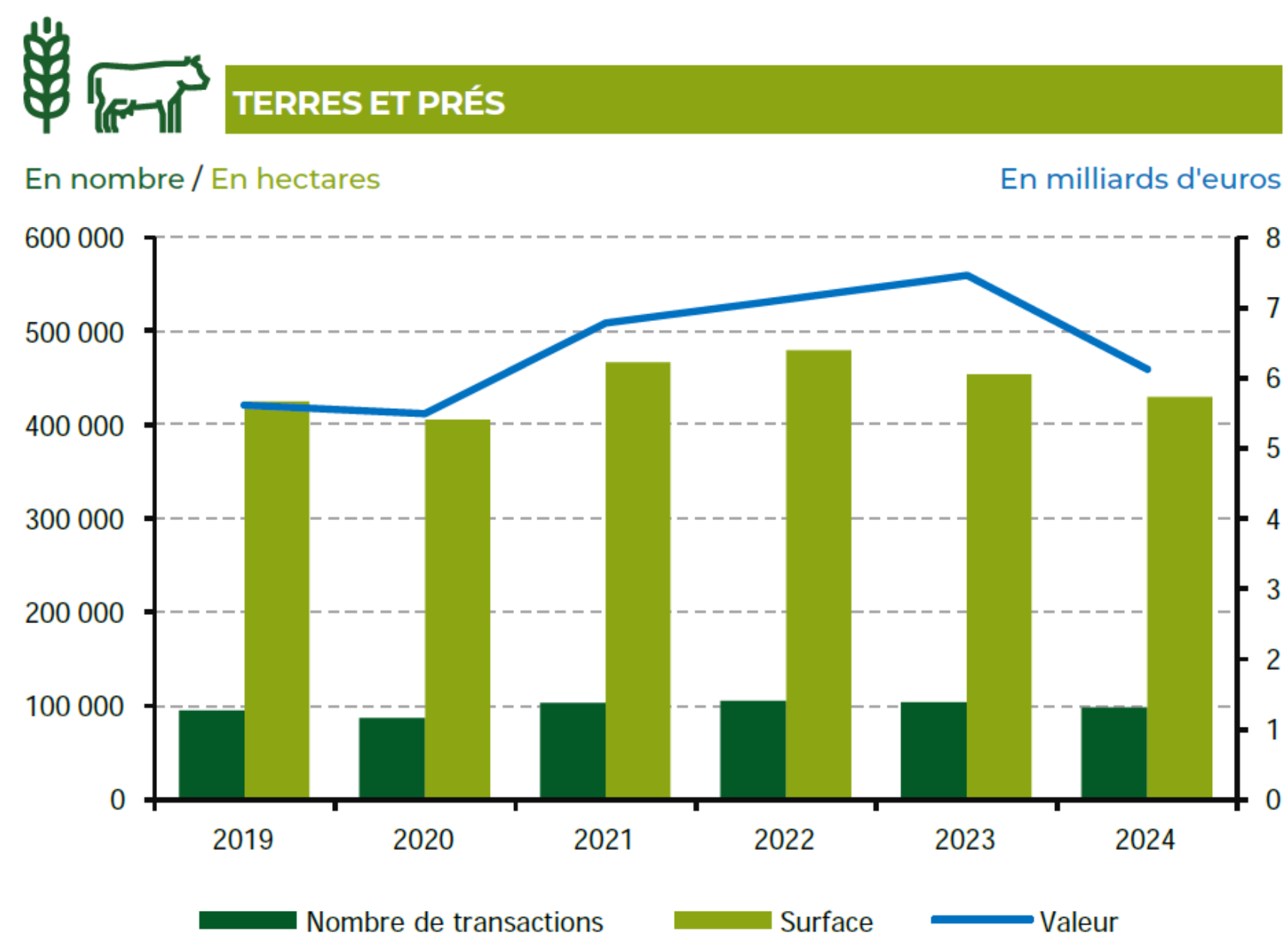 Evolution du marché des terres et prés entre 2019 et 2024 (Source : Groupe Safer)