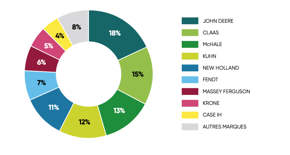 Répartition des premières immatriculations de presses à balles rondes par marque (Source Axema)