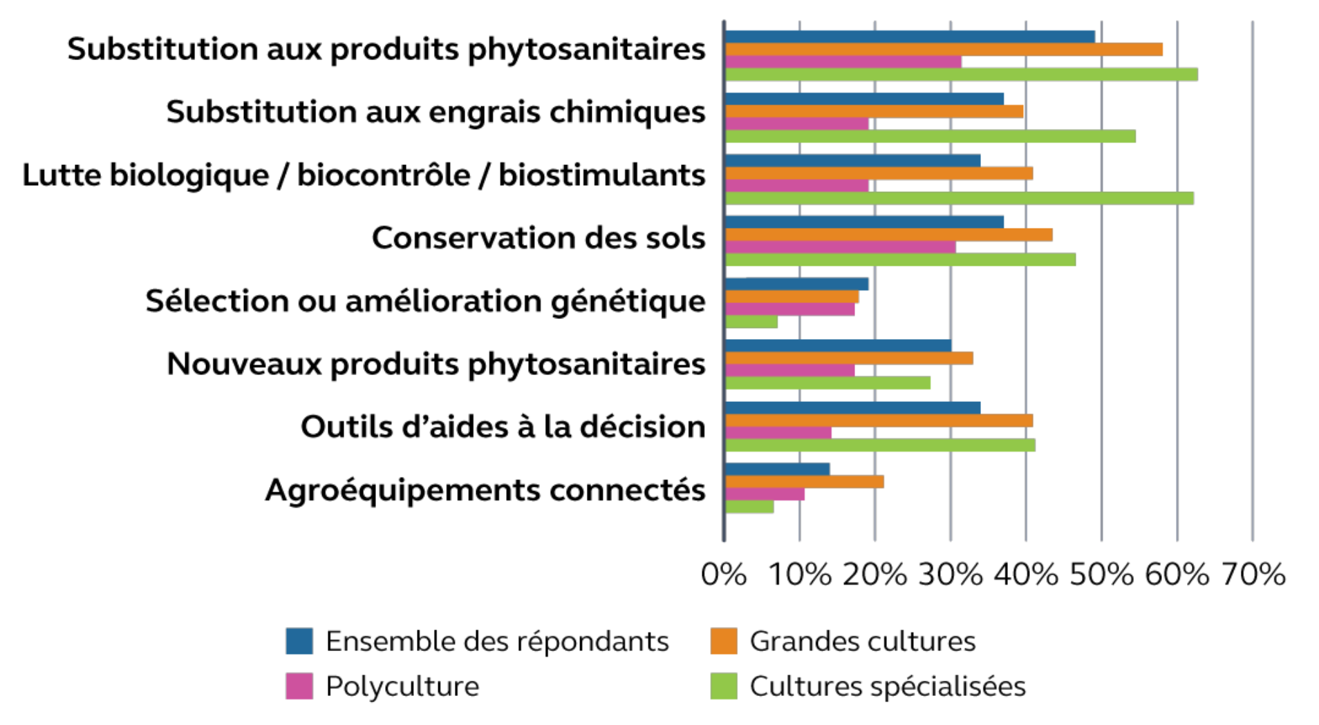 Appropriation des innovations en fonction de l’orientation principale des exploitations (Source : Cour des comptes, d’après un sondage IPSOS)