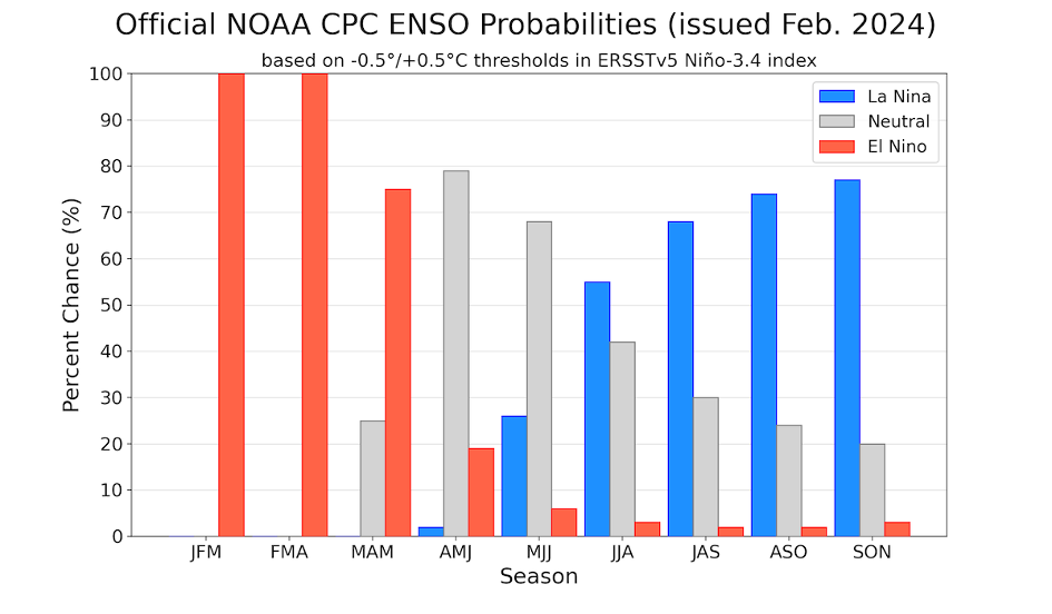 Sources : NOAA/CPC et https://iri.columbia.edu/e