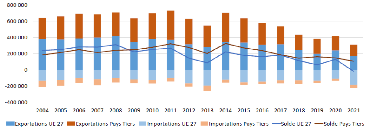 Evolution du solde des échanges de la France en volume avec l’UE et les pays tiers en tonnes (Source : FranceAgriMer)