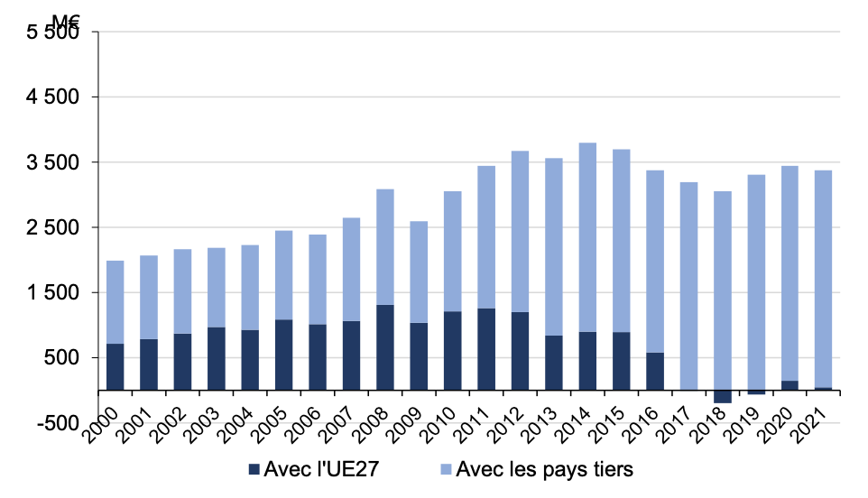 Solde des échanges français de produits laitiers en millions d’euros (Source : FranceAgriMer)