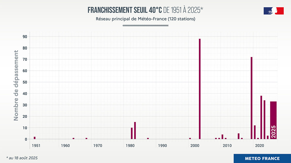 Franchissement du seuil des 40°C sur le réseau principal de Météo-France depuis 1951 (Source : Météo-France)