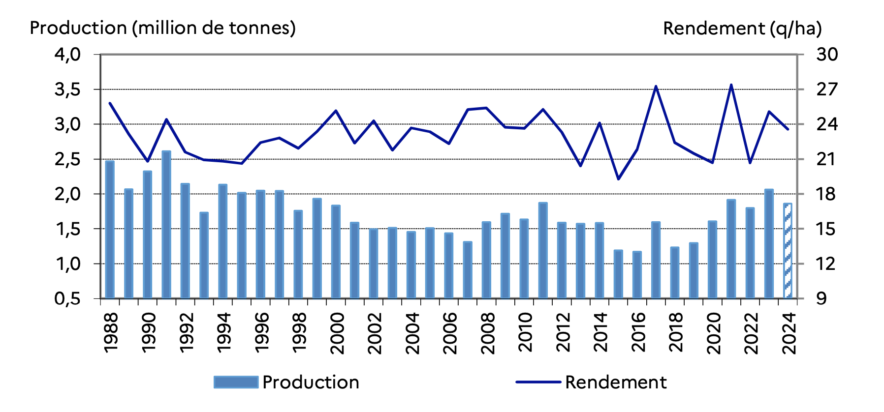 Evolution de la production et du rendement du tournesol entre 1988 et 2024 (Source : ministère de l’Agriculture)