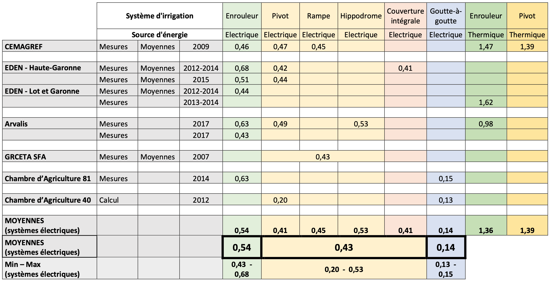 Synthèse des consommations énergétiques observées (kWh/m3) de systèmes d’irrigation alimentés par station de pompage individuelle (Source : Inrae)