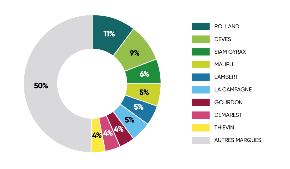 Ventilation des premières immatriculations de bennes par marque en 2021 (Source : Axema)