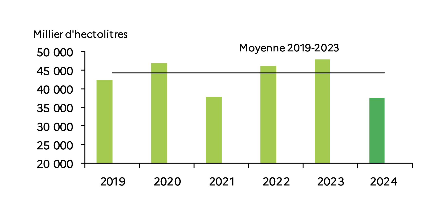 Production viticole estimée au 1er octobre, comparée à la moyenne quinquennale 2019-2023 (Source : Agreste)