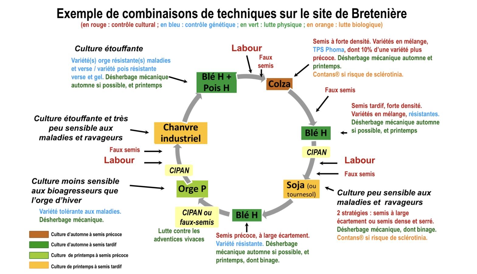 La rotation et les leviers agroécologiques mis en œuvre sur le site localisé en Côte-d’Or