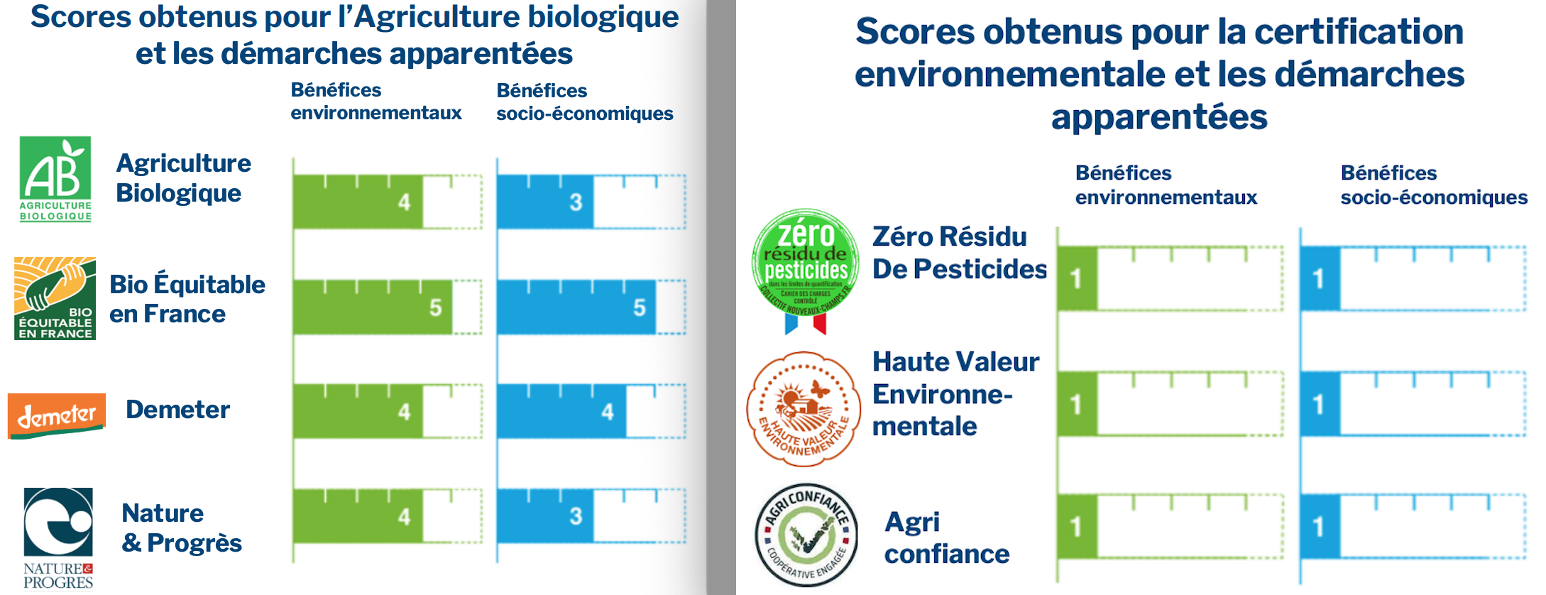 Durabilité comparée des démarches apparentées à l’AB et à la HVE (Source : UFC-Que choisir)