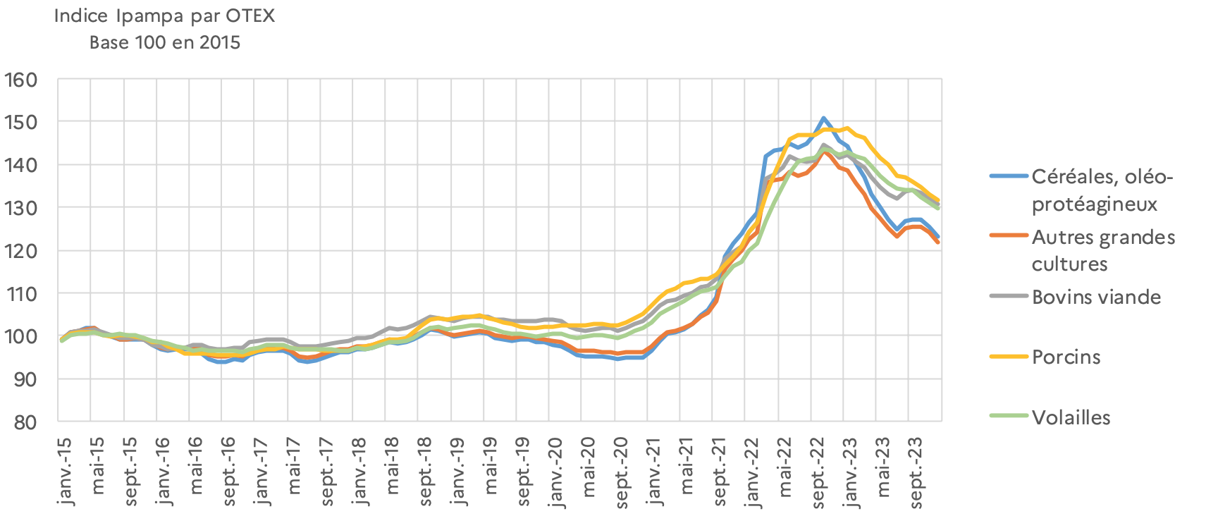 Evolution du prix des intrants selon la spécialisation des exploitations entre décembre 2015 et décembre 2023 (Source : Insee - Agreste)