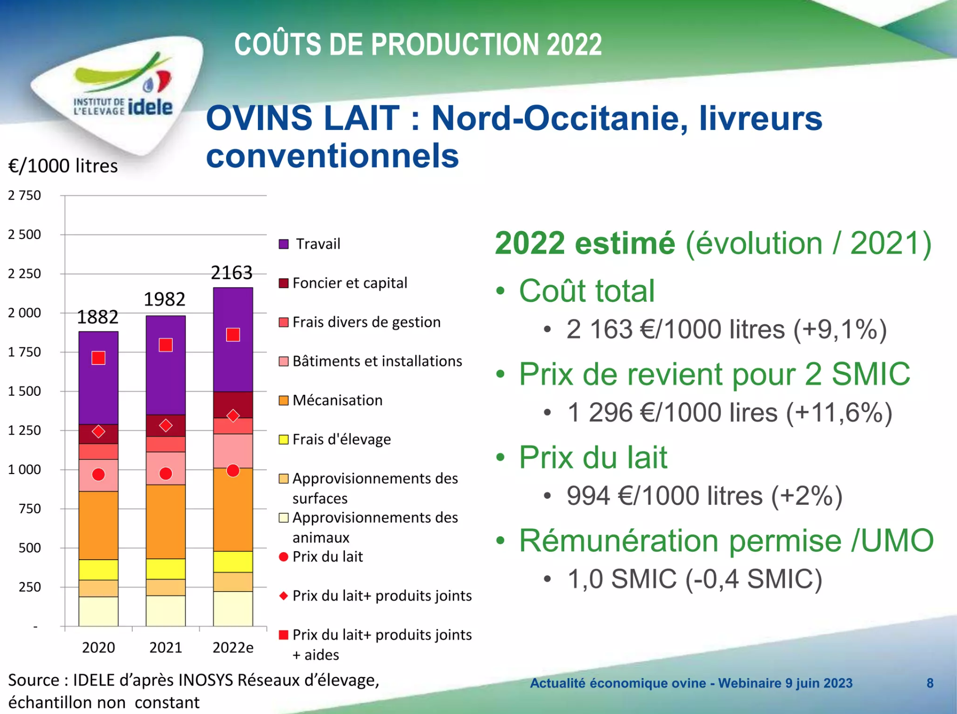 Coûts de production et rémunération permise en ovins lait Nord-Occitanie  (Source / Inosys – Institut de l’élevage)