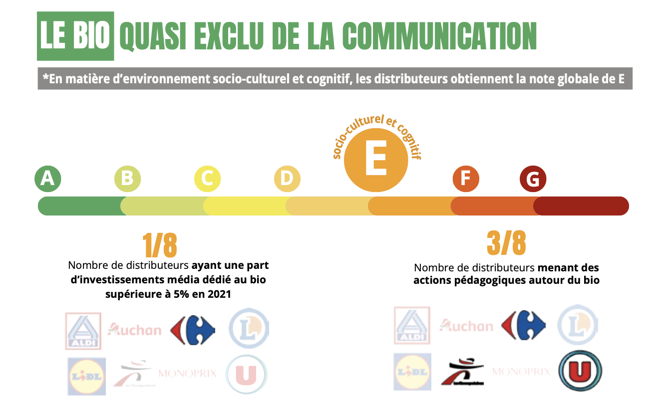 Le bio quasi exclu de la communication (Source : FNH)