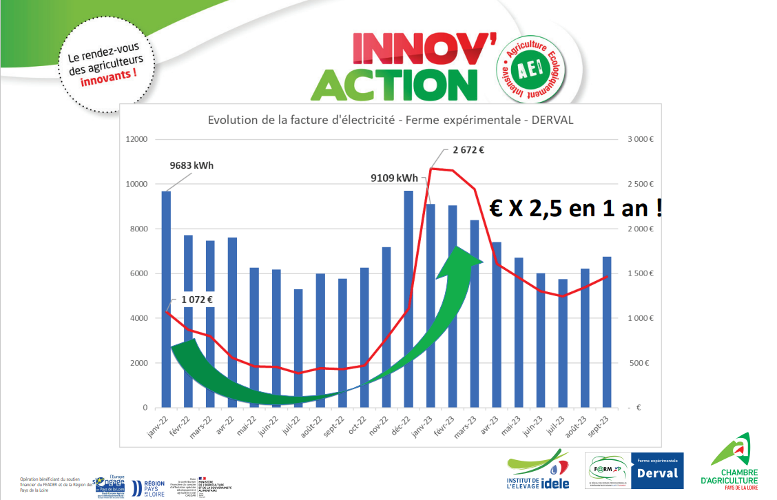 Evolution de la facture d’électricité de la ferme de Derval. (Source : Chambre d’agriculture)