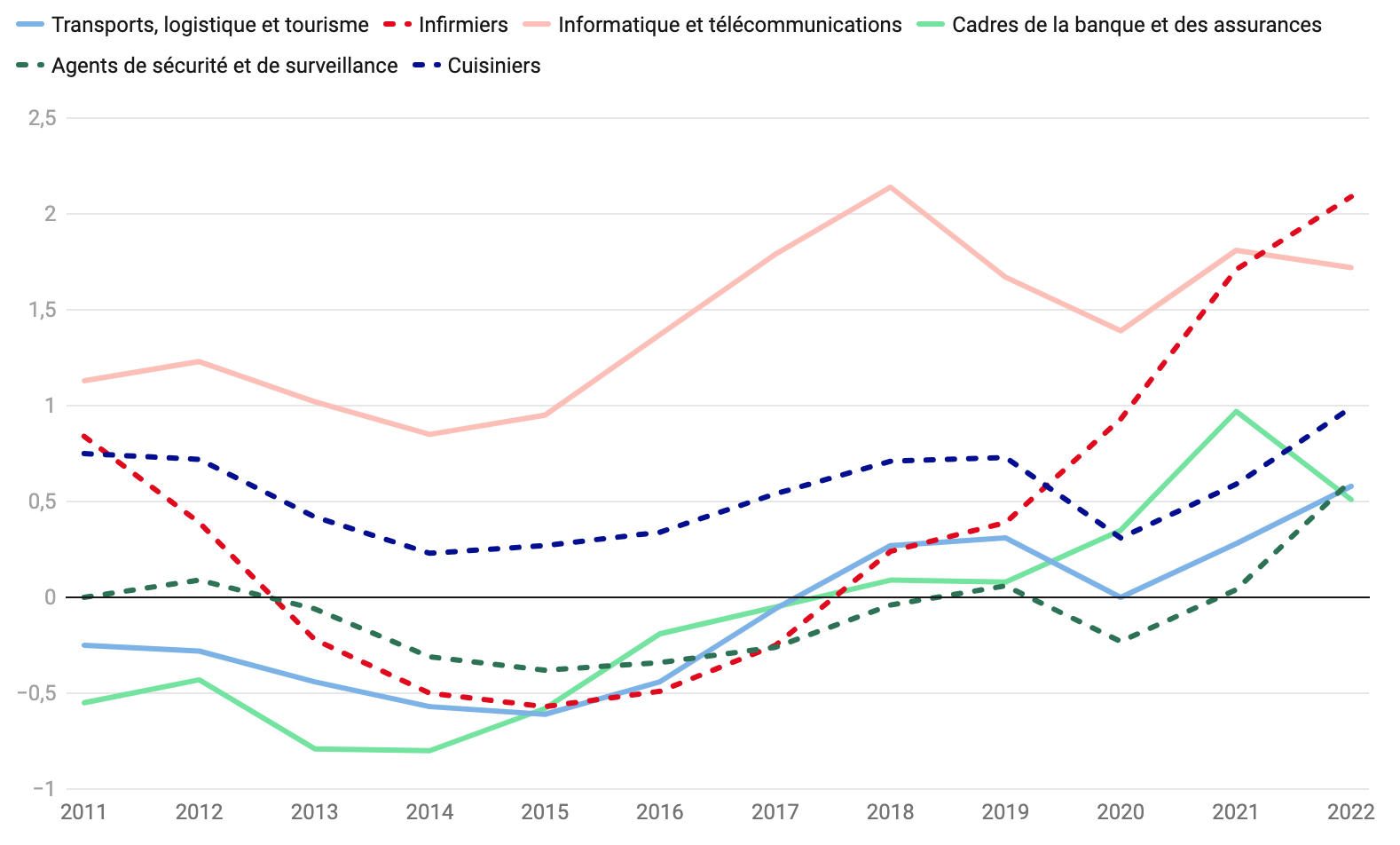 Évolution des tensions dans certains métiers ou famille de métiers du tertiaire depuis 2011 (Source : vie-publique.fr)