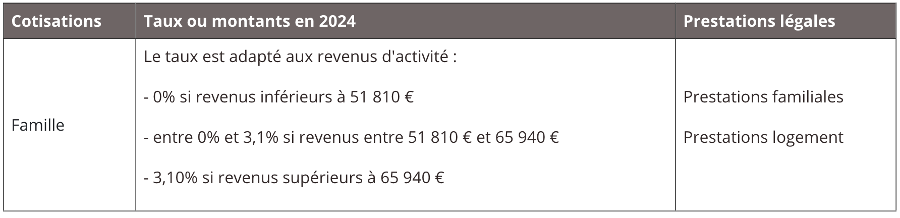 Les cotisations de protection famille pour un chef d’exploitation (Source MSA)