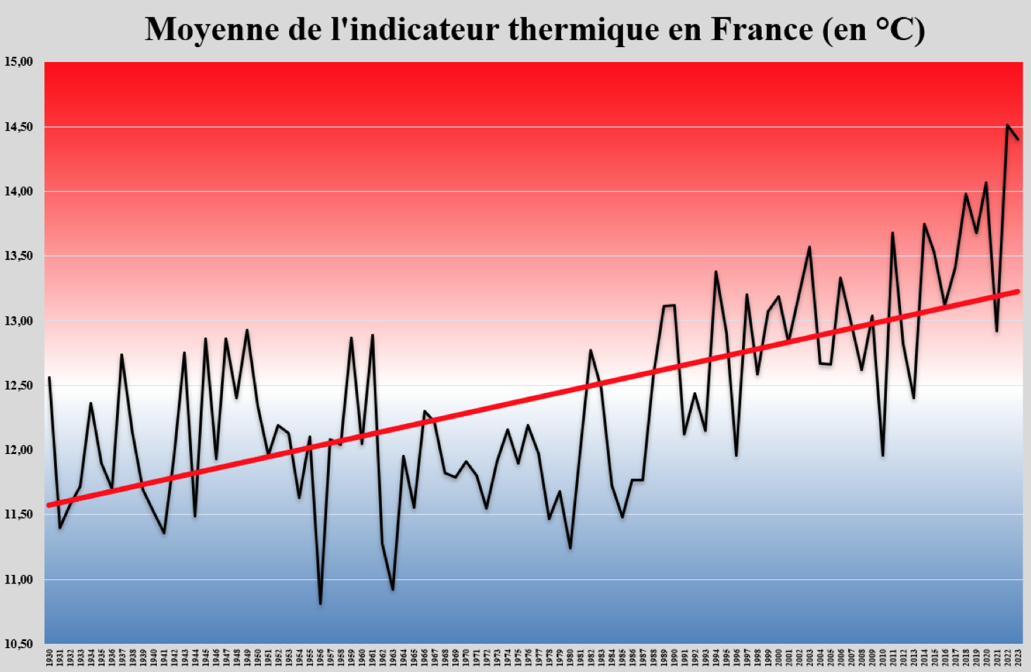 Evolution de la température annuelle en France de 1930 à 2023 (Source Météo-France)