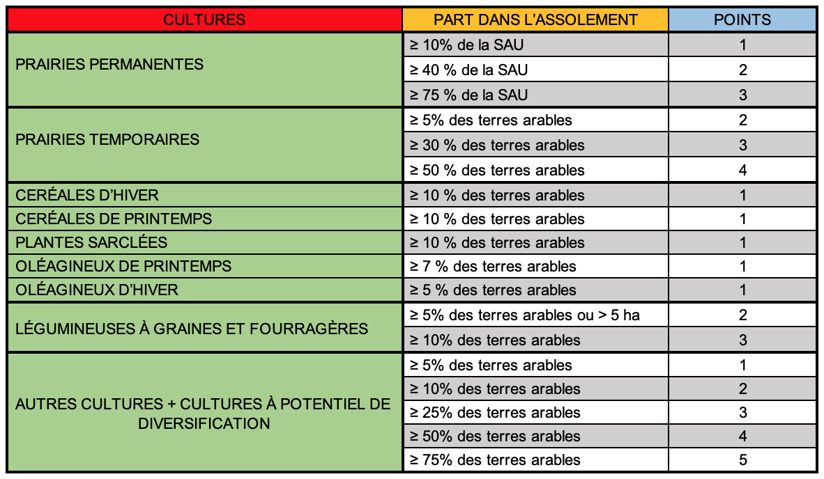 En grandes cultures, les points attribués sont cumulables dans la limite de quatre points. Si aucune grande culture n’est éligible individuellement, un point est attribué si le total de grandes cultures est ≥ 10% des terres arables. Deux points sont attribués pour moins de 10 ha de terres arables