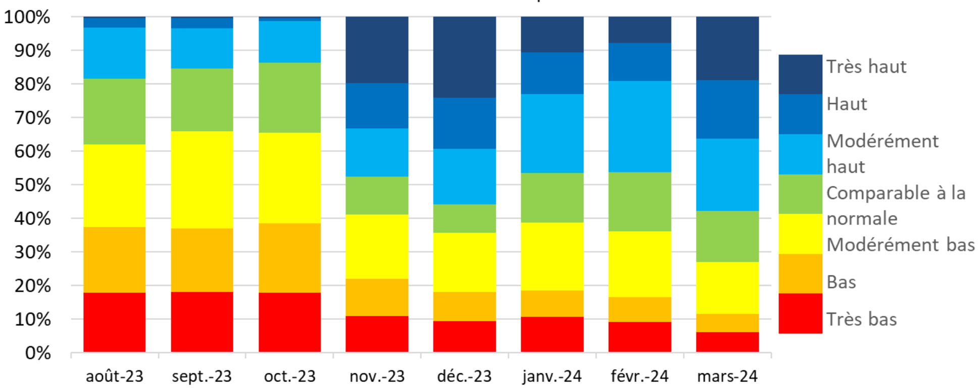 Evolution de la situation observée sur les piézomètres entre août 2023 et mars 2024 (Source : BRGM)