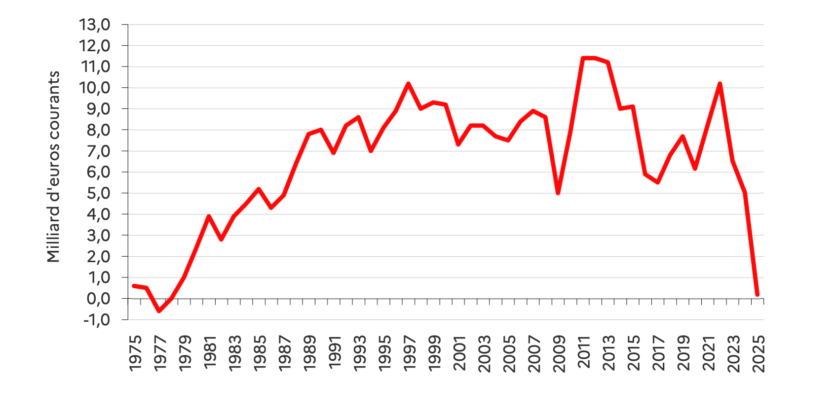 Evolution du solde global des échanges agroalimentaire au cours des 50 ans passés (Source Agreste)