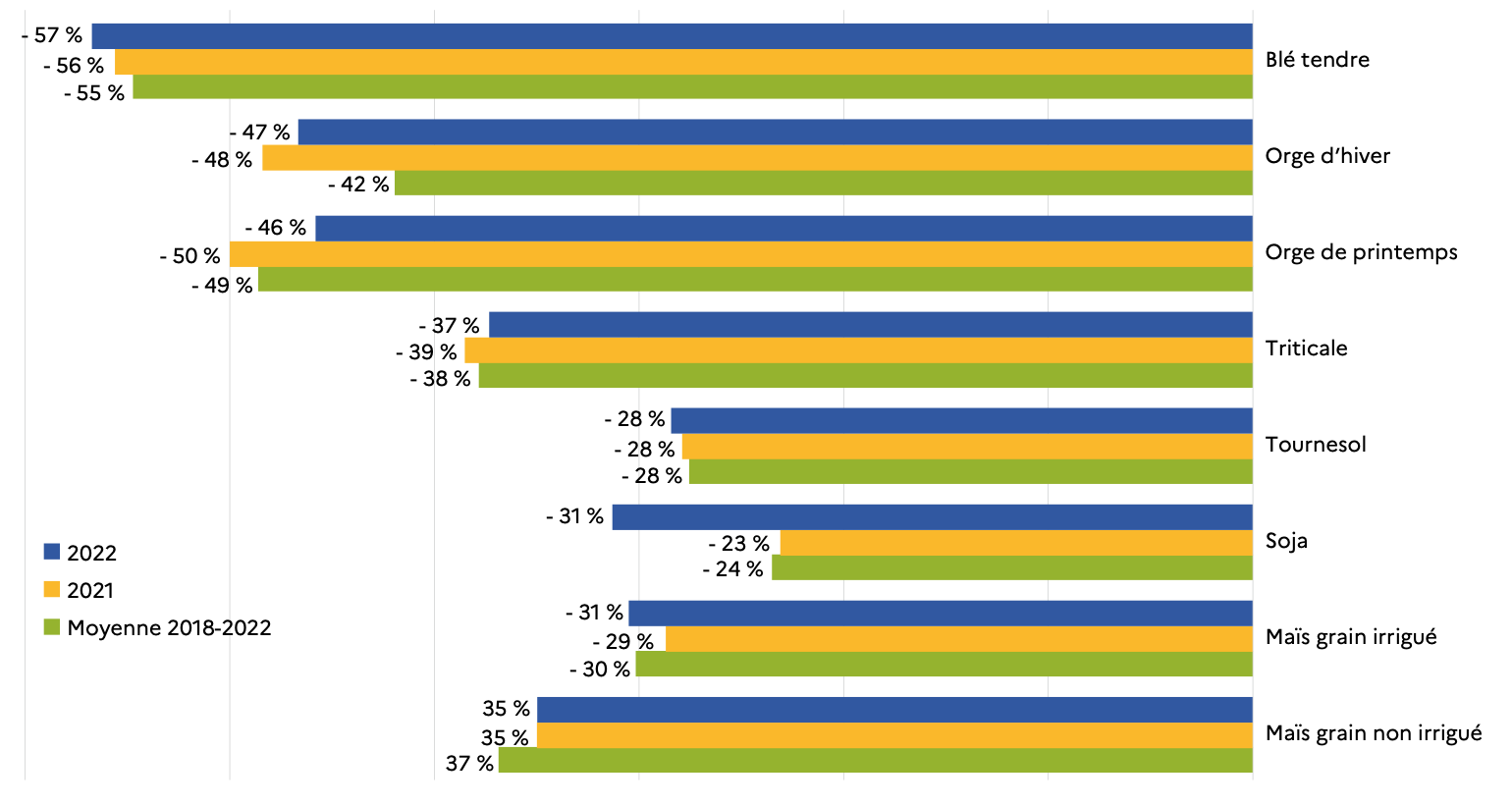 Ecarts relatifs de rendement pour les principales grandes cultures entre AB et conventionnel, par culture en 2022 (Source Agreste)