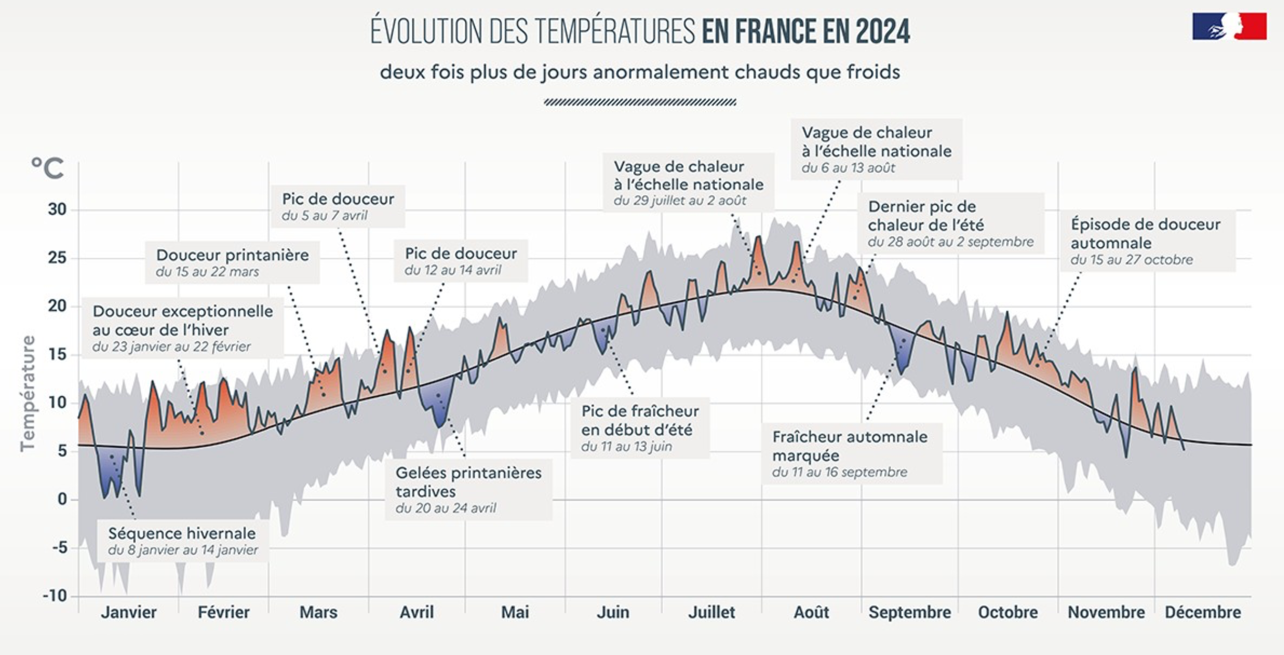 Evolution des températures en France en 2024 (Source : Météo-France)
