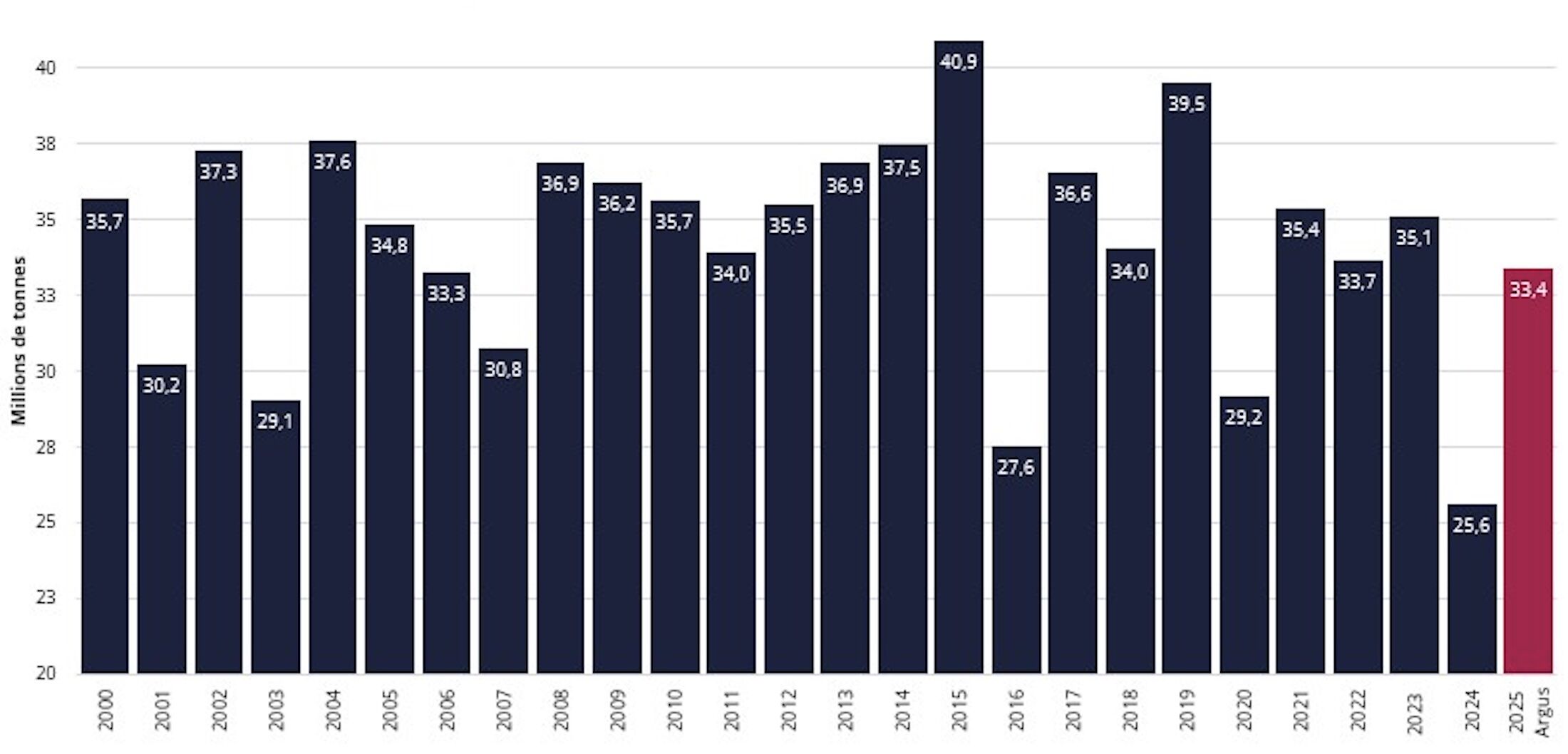 Evolution de la production française de blé tendre et estimation 2025 en Mt (Source : Argus Media)