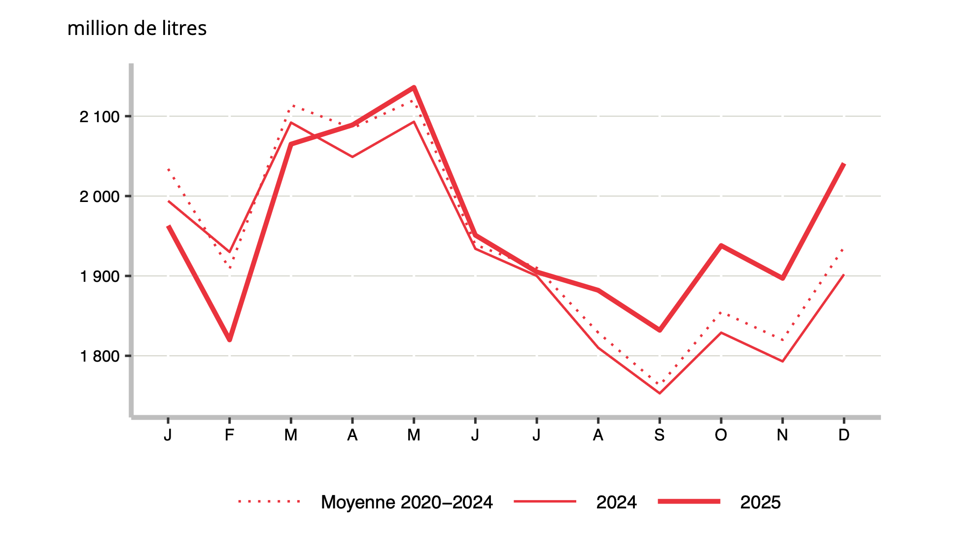 Evolution de la collecte de lait de vache en moyenne annuelle et quinquennale (Source : Agreste – FranceAgriMer)