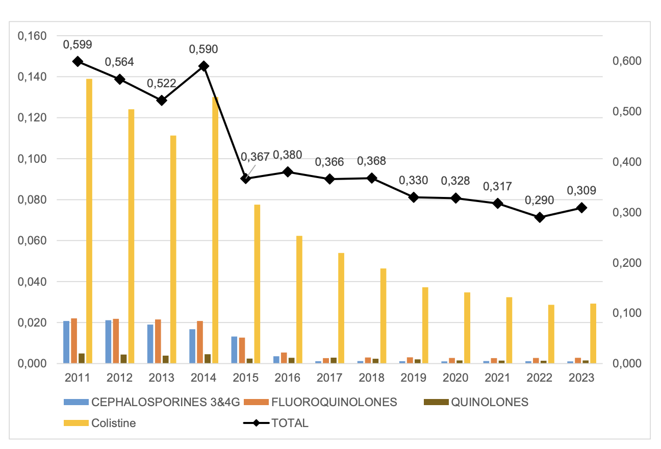 Evolution de l’exposition aux Céphalosporines de dernières générations, aux Fluoroquinolones, aux Quinolones, à la colistine et à l’ensemble des antibiotiques depuis 2011 (Source Anses)