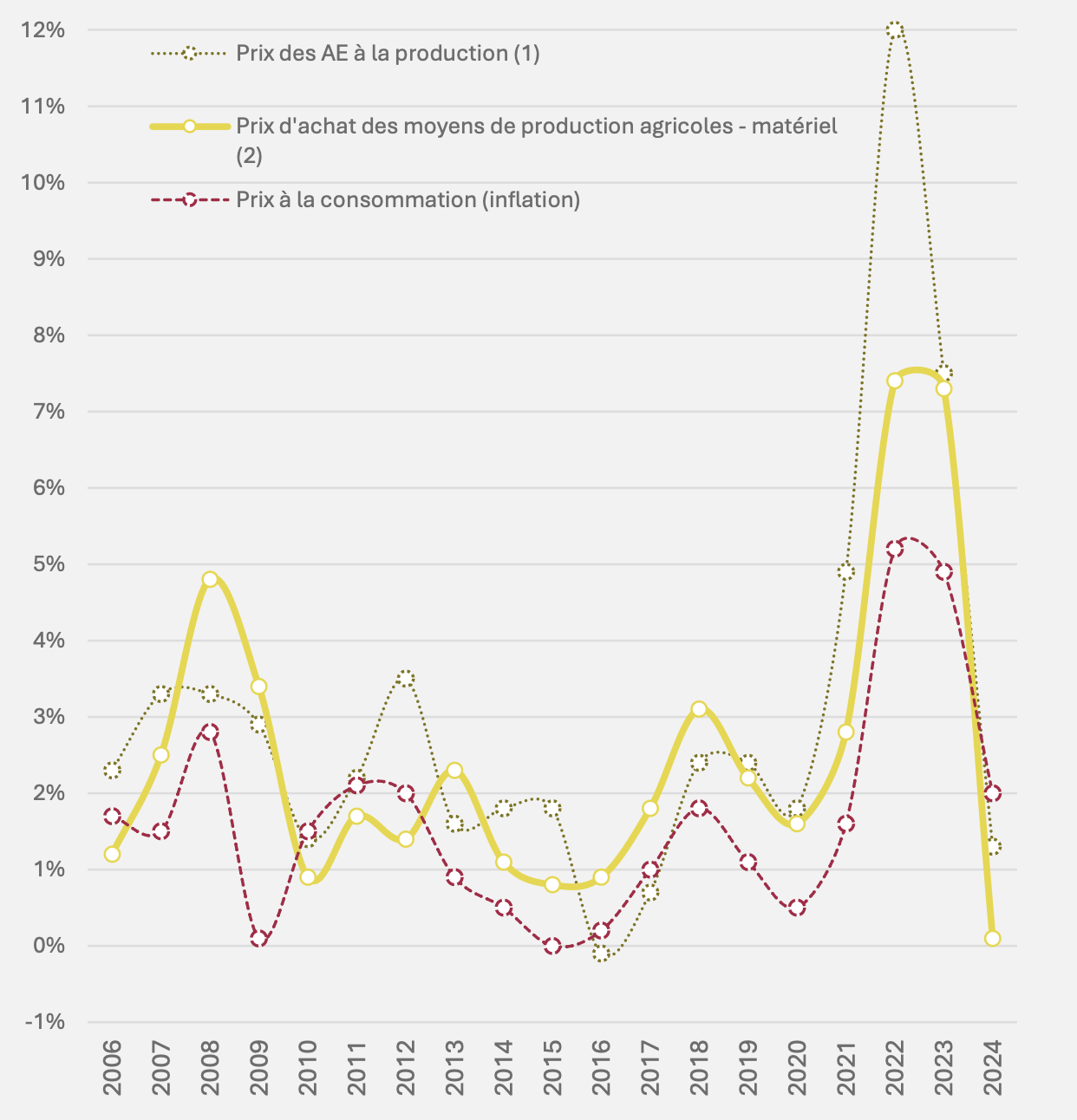 Evolution des prix des agroéquipements à la production et à l’achat (Source : Axema)
