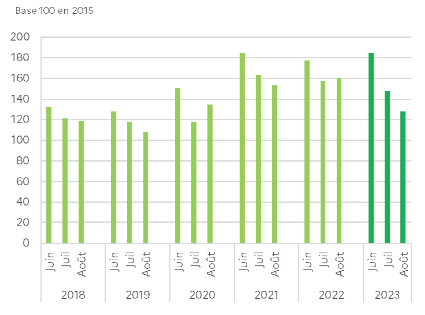 Evolution des cours des pêches, nectarines, brugnons et pavies sur 5 ans (Source : Agreste)