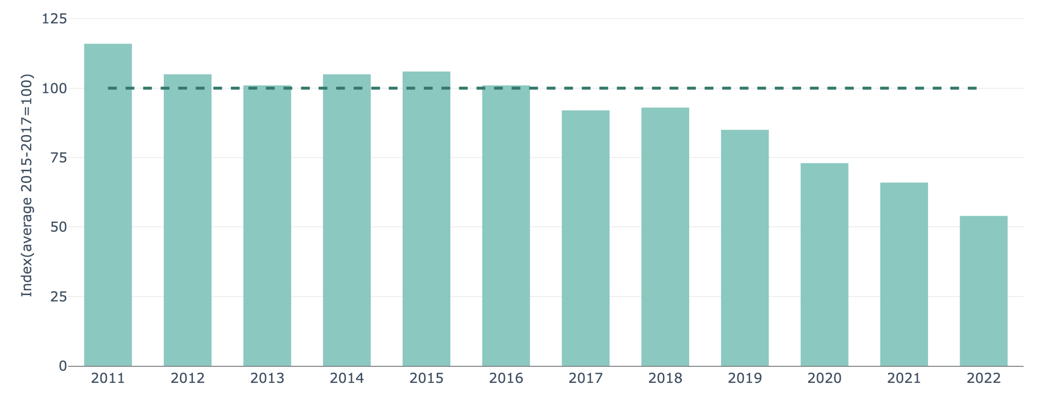 Evolution de l’utilisation et risques des pesticides dans l’UE (Source : Agence européenne pour l'environnement)