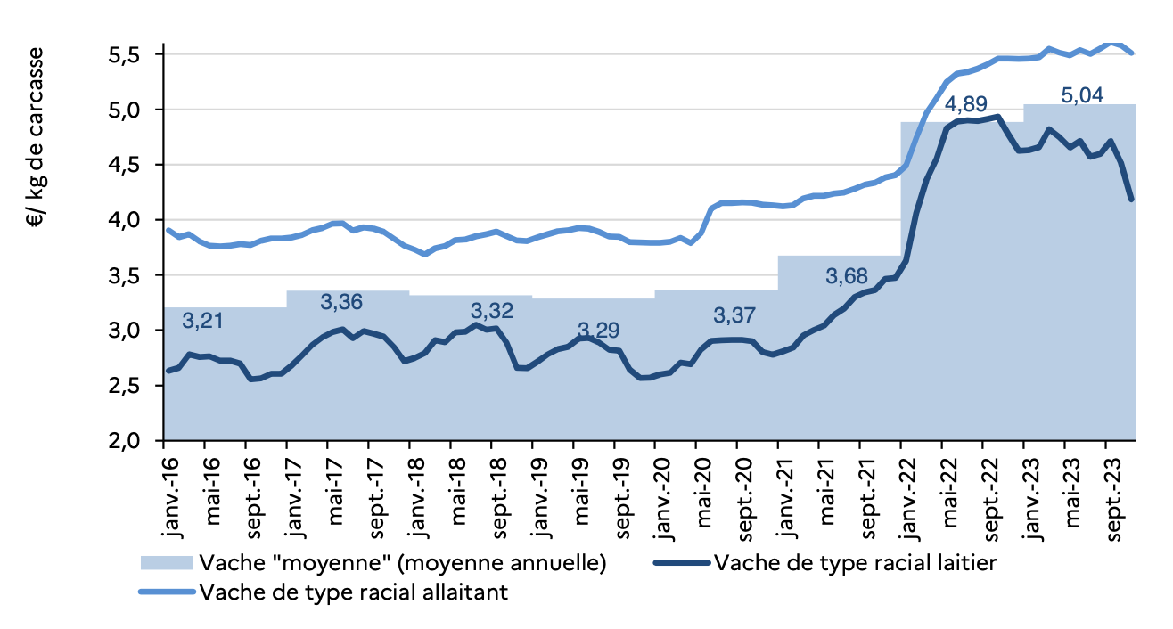 Différentiel de prix entre 2016 et 2023 entre les vaches laitières et allaitantes lors de leur entrée dans l’abattoir, d’après l’OFPM (Source FNH)