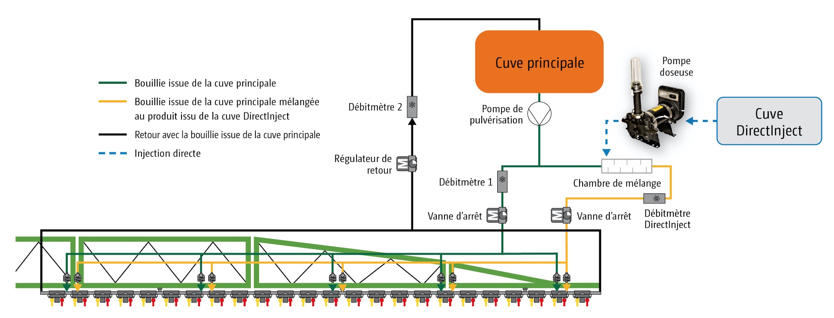 Lorsque le chauffeur décider d’activer l’injection directe, le flux de bouillie appliquée en plein est dévié vers le second circuit et reçoit alors le second produit via le système DirectInject