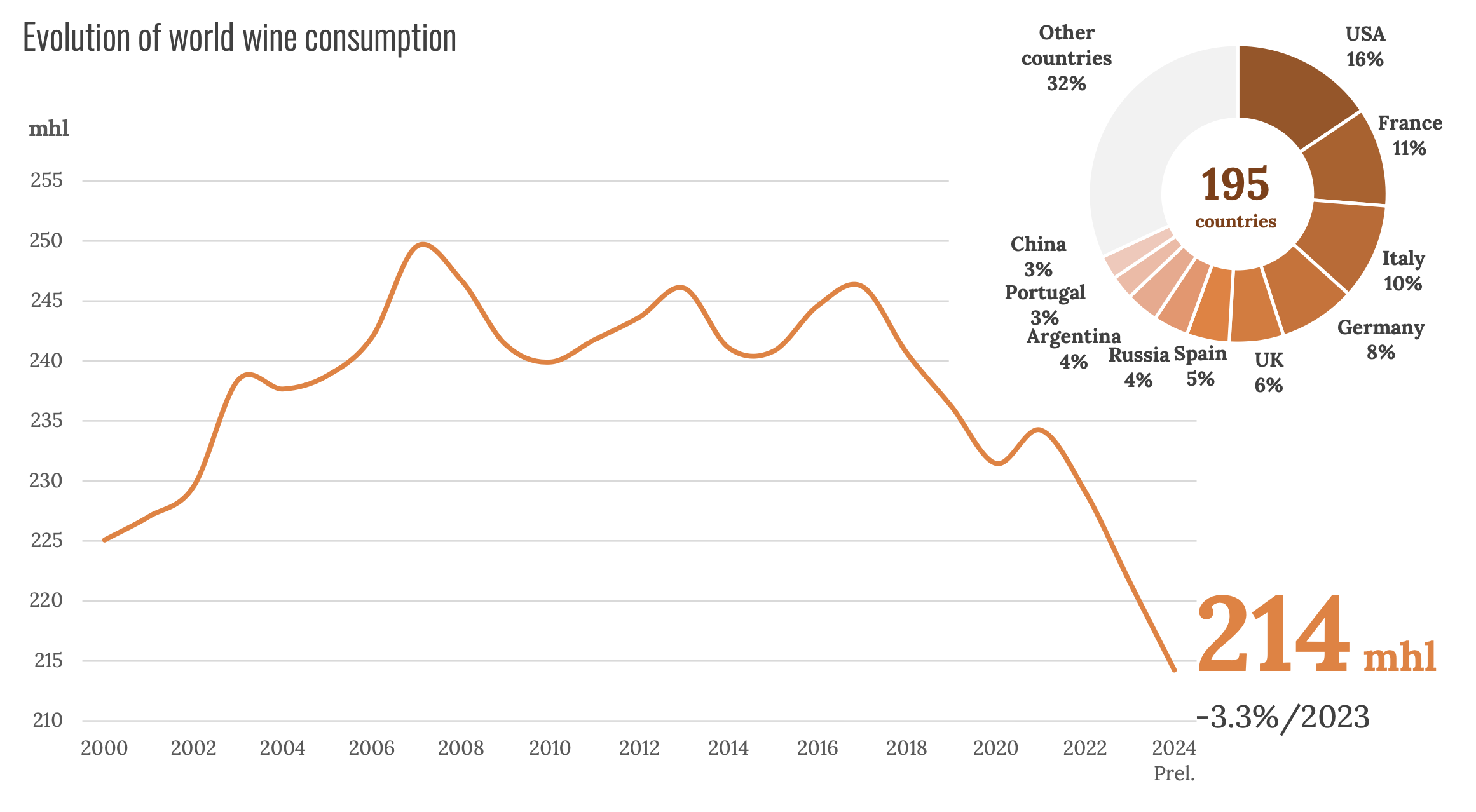 Evolution de la consommation mondiale de vin (Source : OIV)