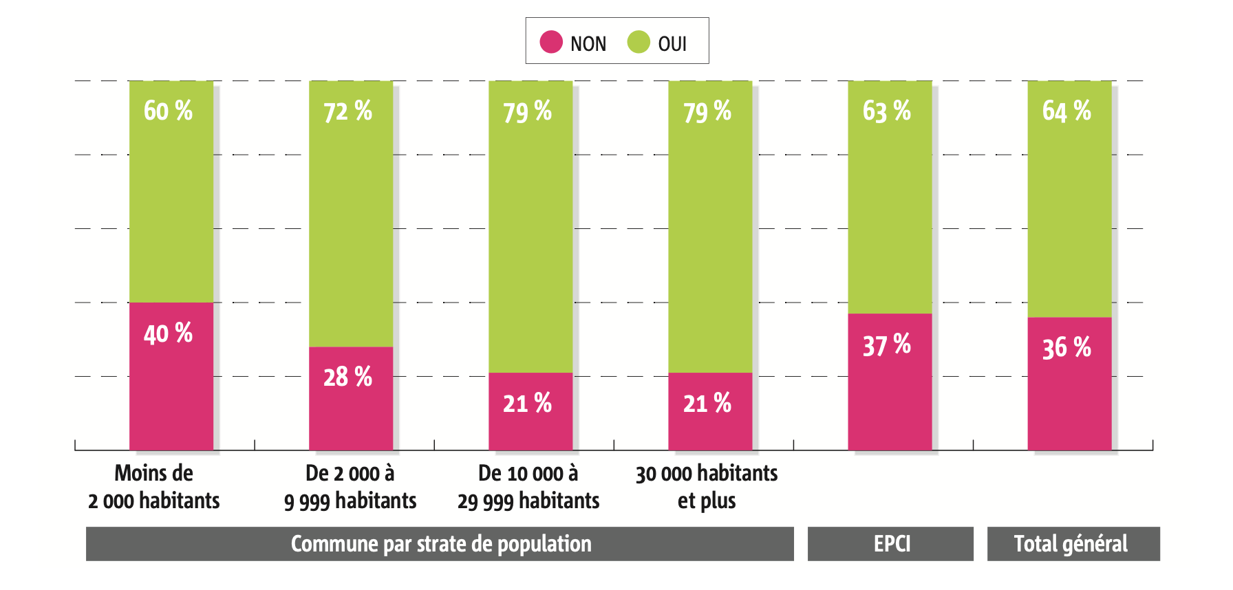 Le surcoût engendré par l’approvisionnement en produits de qualité et durables (Source : AMF)